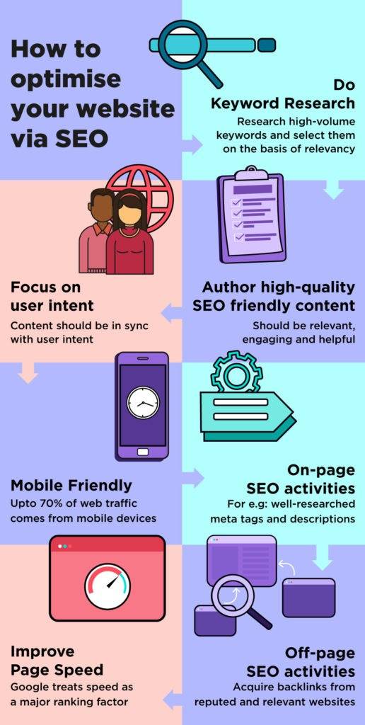 How to Optimise your website via SEO