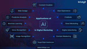 applications of artificial intelligence in digital marketing - Infidigit