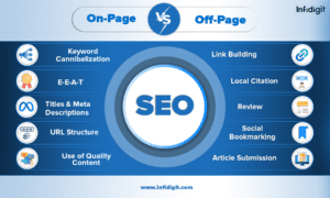 what is on-page vs off-page seo - Infidigit