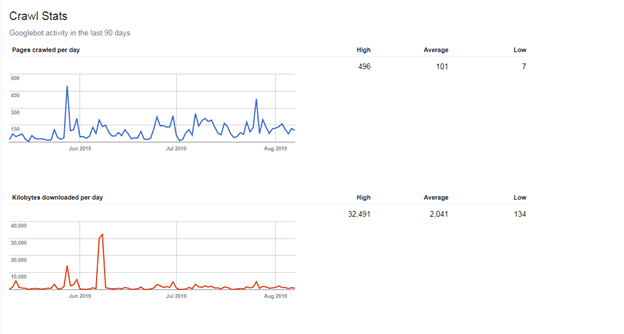 Crawl Stats - On Page SEO Crawl Stats is one of the On-Page SEO Factor