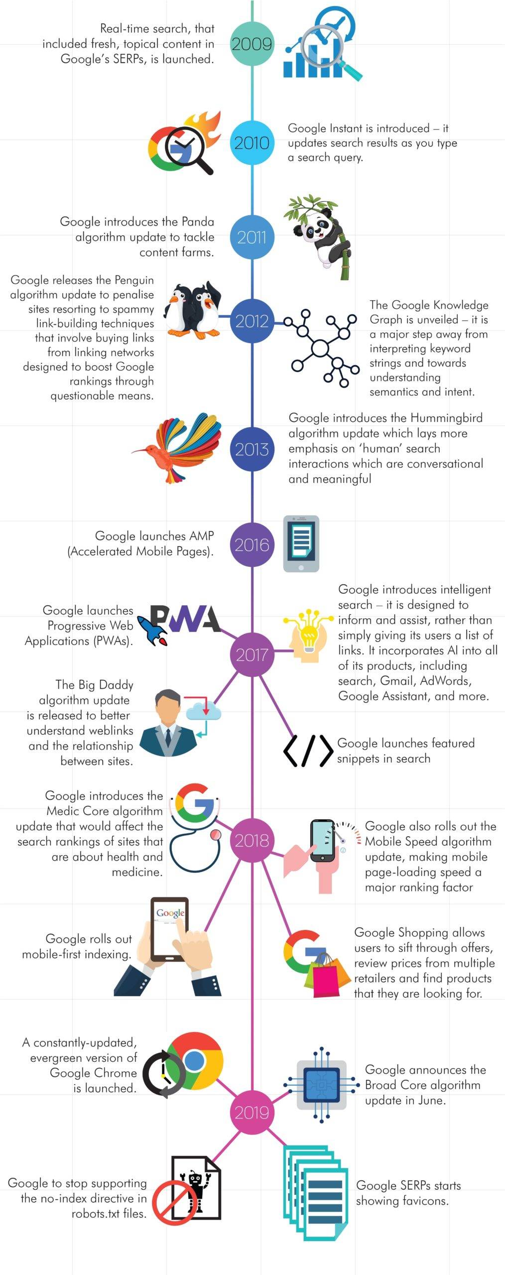 How Google has evolved over the years