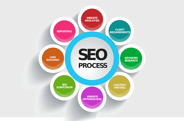 Search Engine Optimization Process