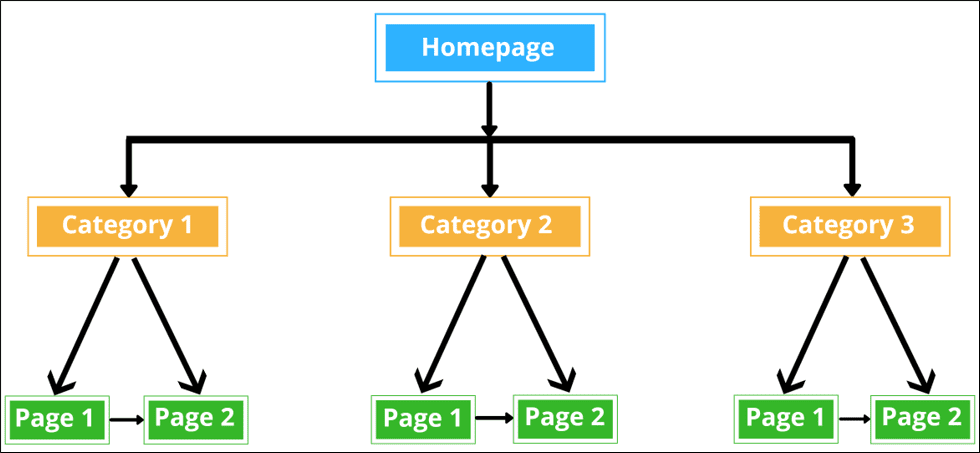 Internal Linking