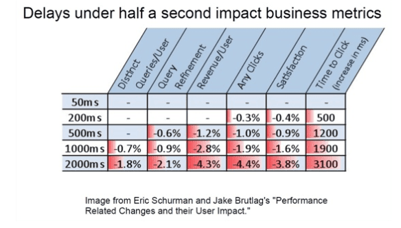 How site speed delay impacts business