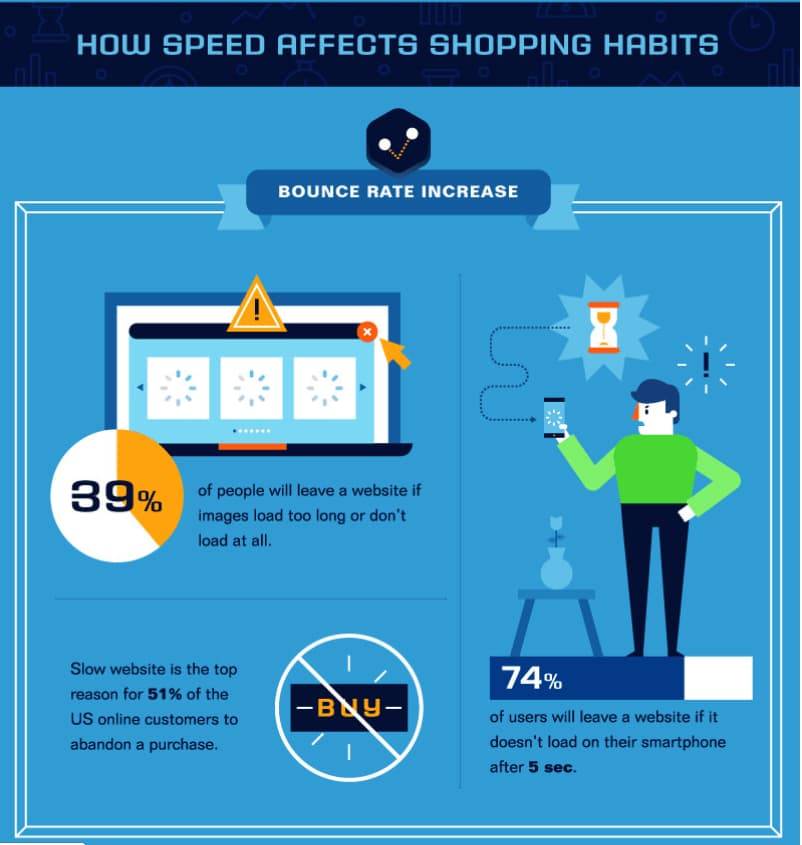 Learn How speed affects shopping habits