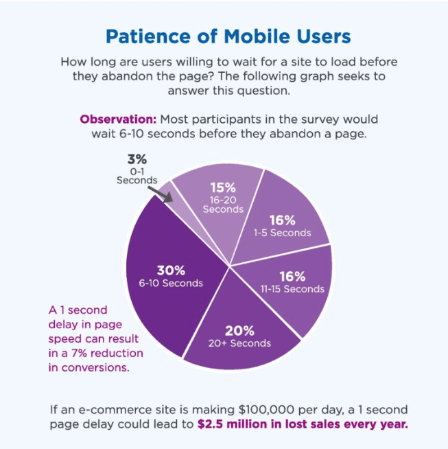 User behavior as per site load