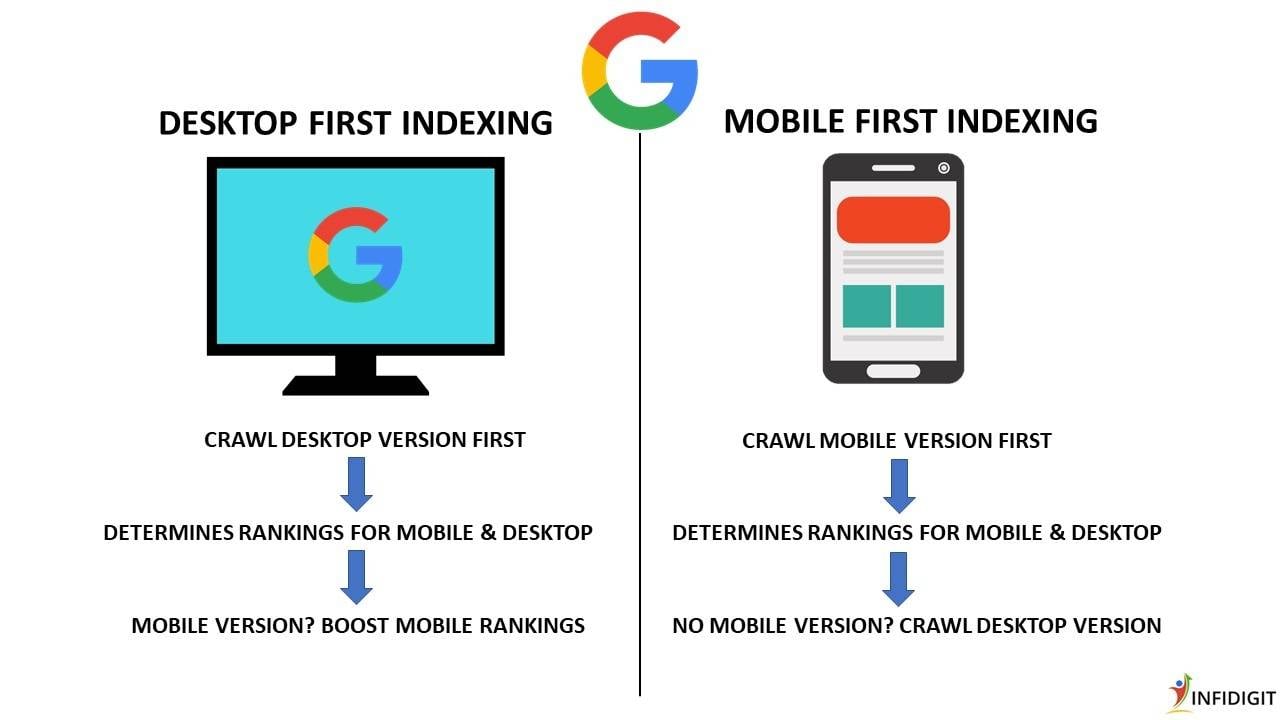 What is mobile-first indexing? & its Best practices