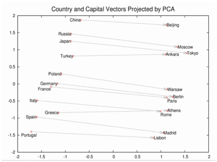 Country and Capital Vectors