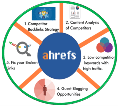 SEO Tools - Ahrefs Features