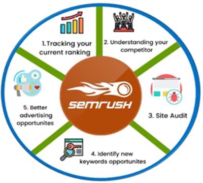 SEO Tools - SEMRush Features