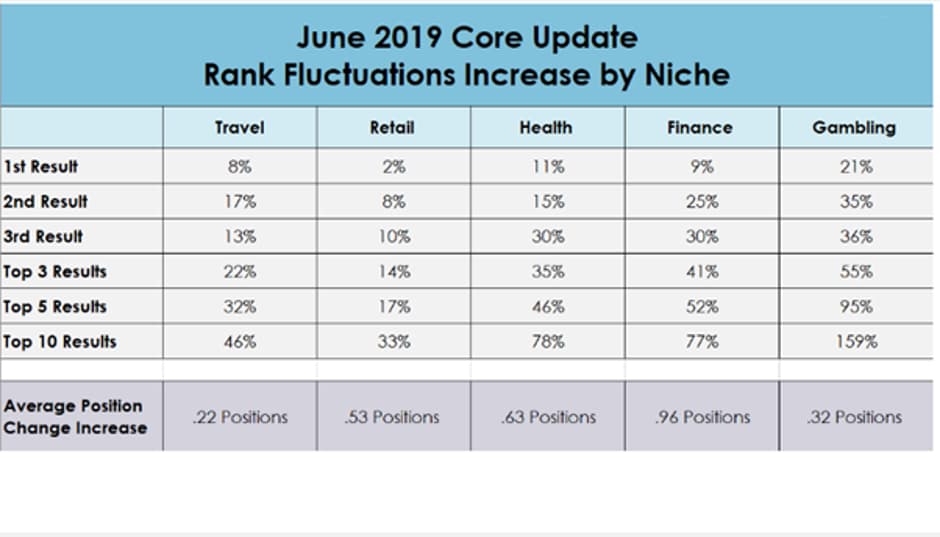 June 2019 Core Update Search Results