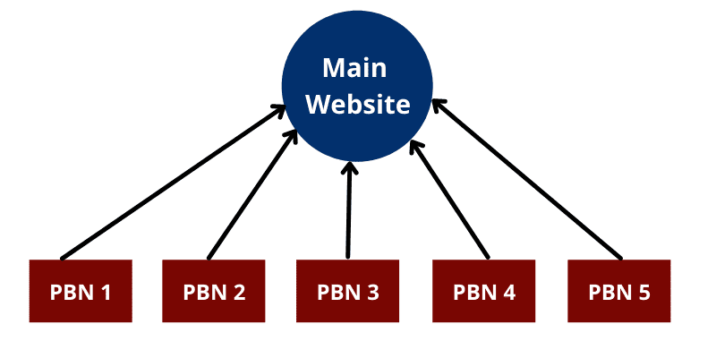 private blog network