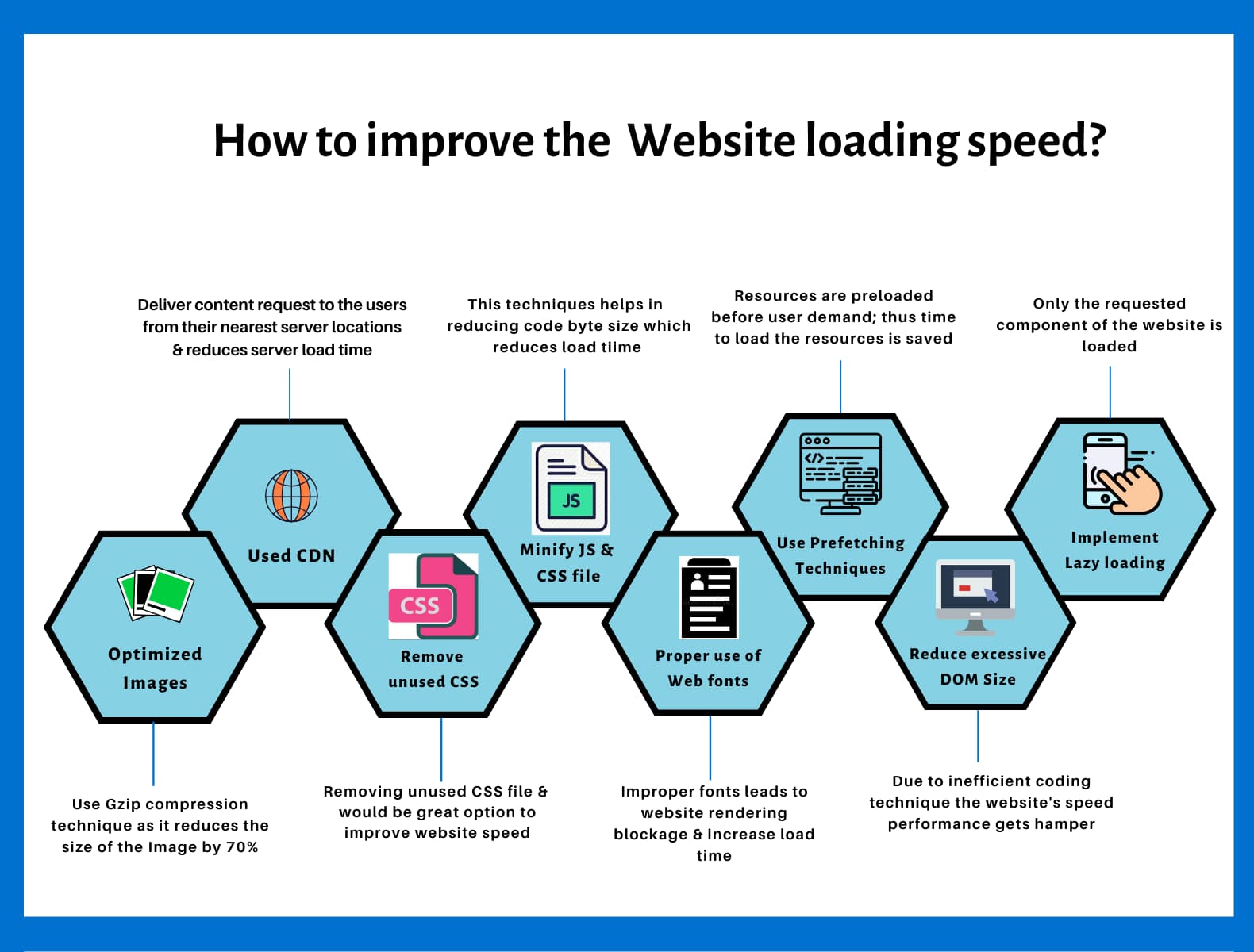 Details on improvement of pagespeed for a website