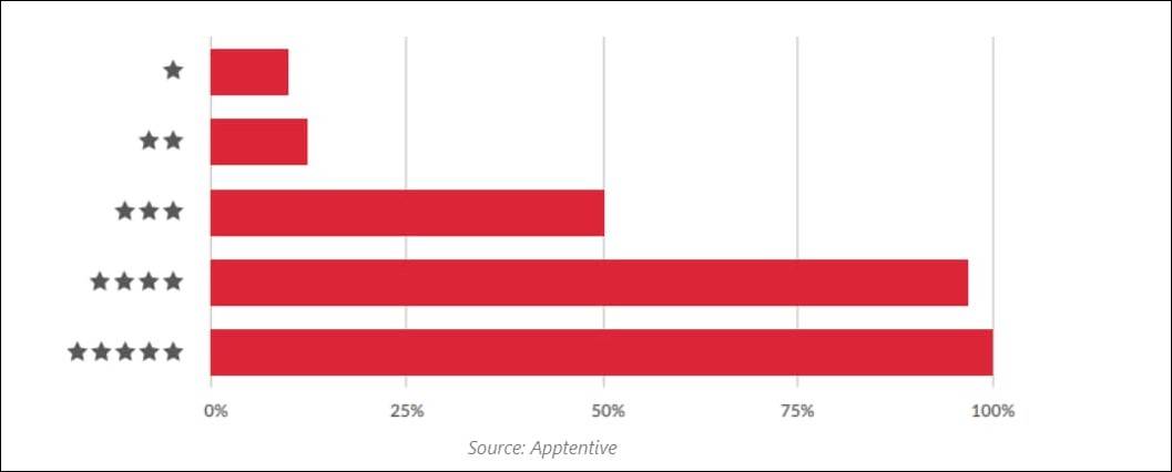 App review & ratings