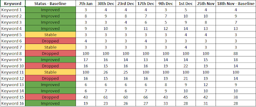 Keywords Ranking