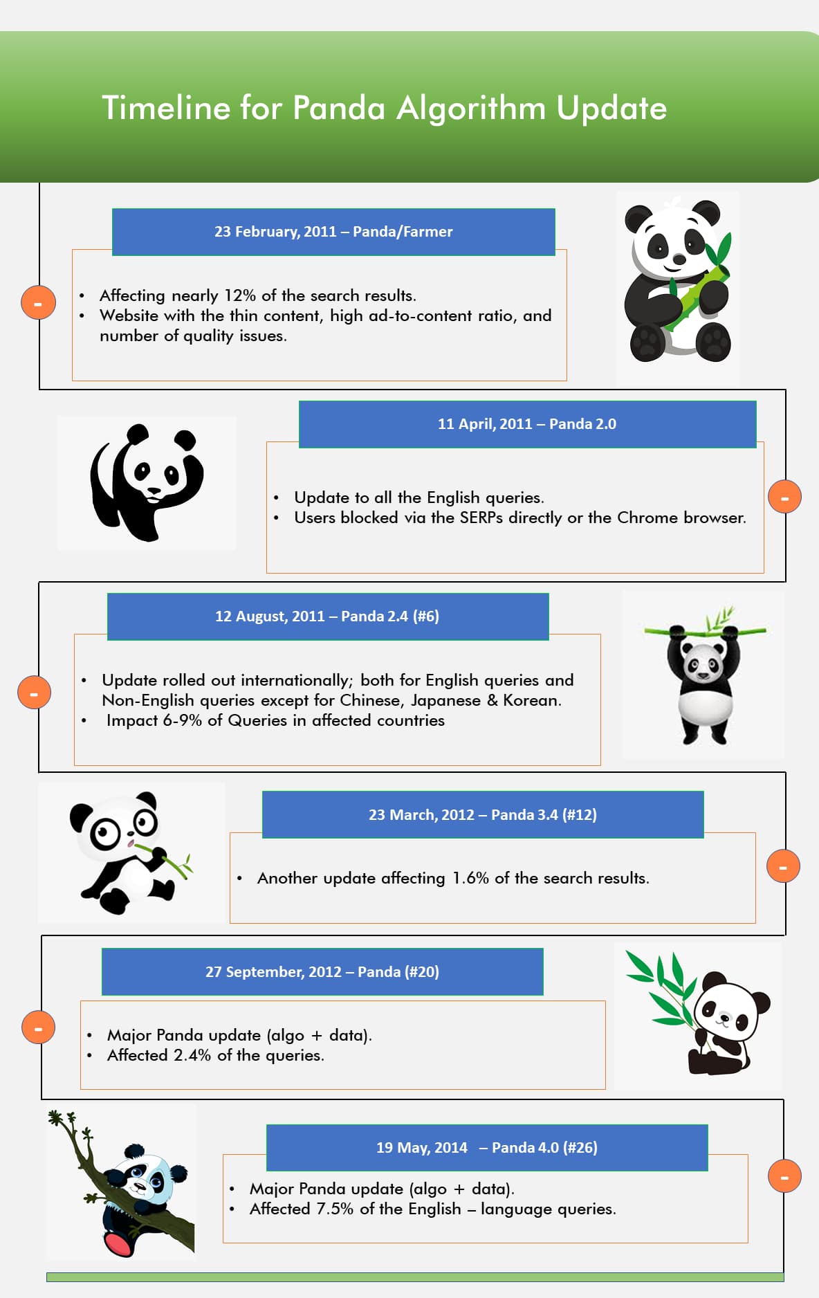 Panda Algorithm Update Timeline