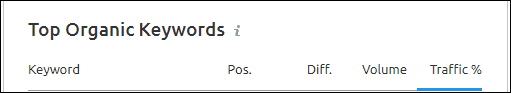 Top Organic Keywords - SEMrush