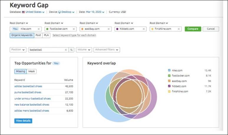 SEMrush - Keyword Gap Analysis