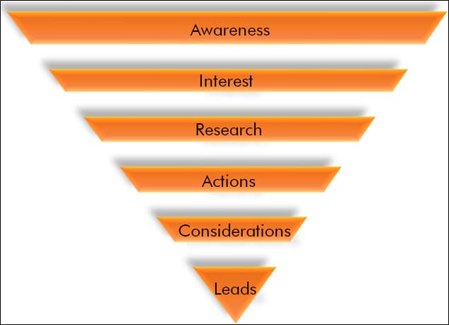 Content Marketing Strategy