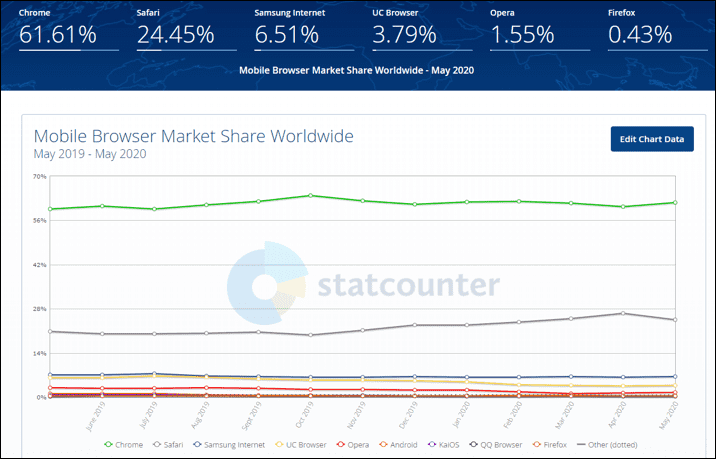 Mobile Market Share