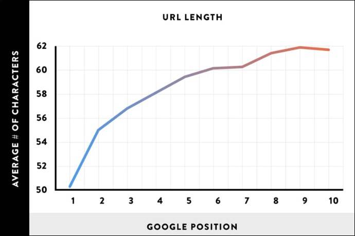 URL Length