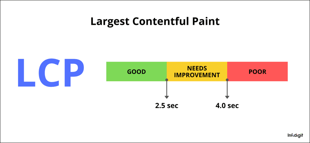 Largest Contentful Paint (LCP)