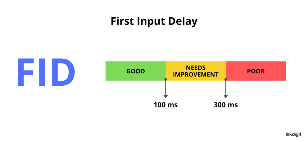 First Input Delay (FID)