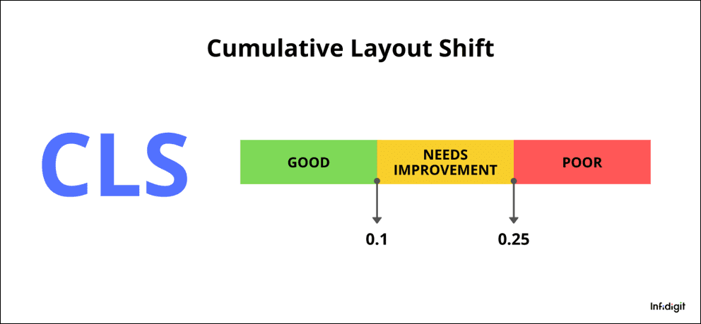 Cumulative Layout Shift (CLS)