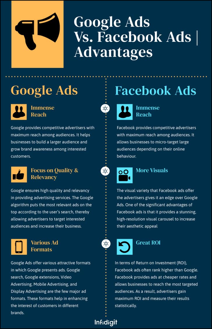 Google Ads Vs Facebook Ads