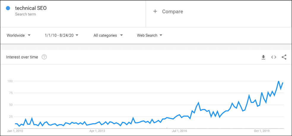 Technical SEO Trend