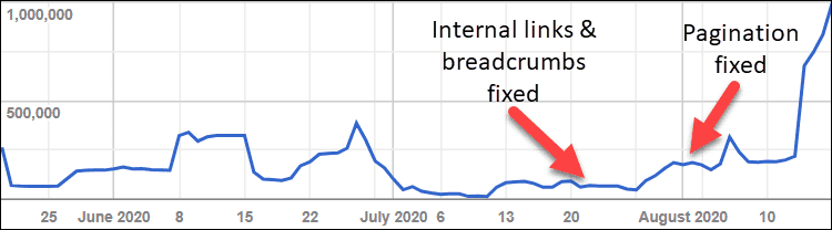 Internal links, Breadcrumbs & Pagination