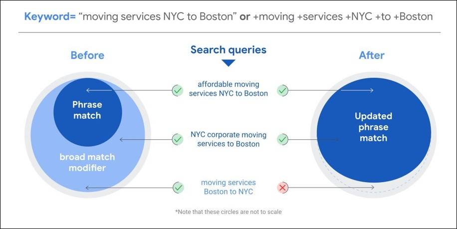 Phrase match search queries