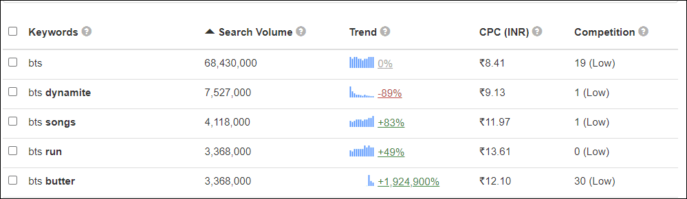 bts keywords and their search volume