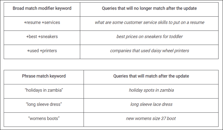 Broad match & Phrase match keywords update