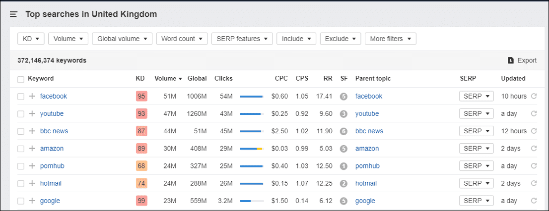 Top searches in United Kingdom