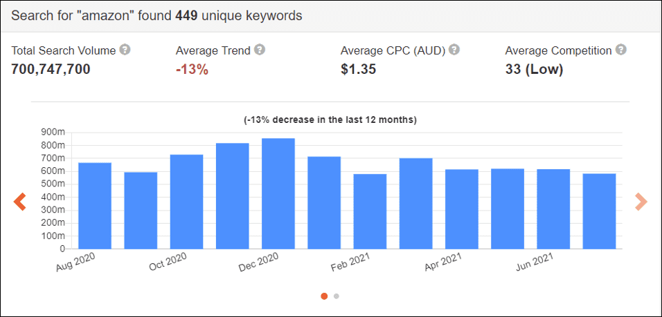 amazon keyword overview by keyword tool.io