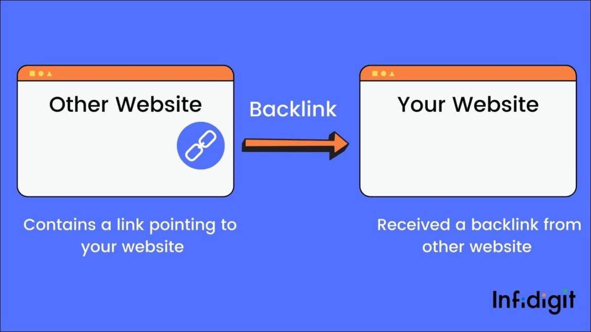 What Are Backlinks & Learn New Ways To Create Backlinks
