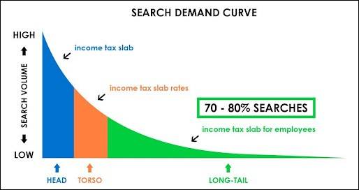 Search Demand Curve