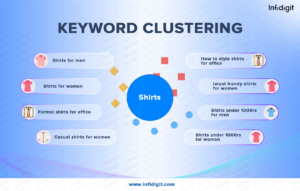 Keyword-Clustering