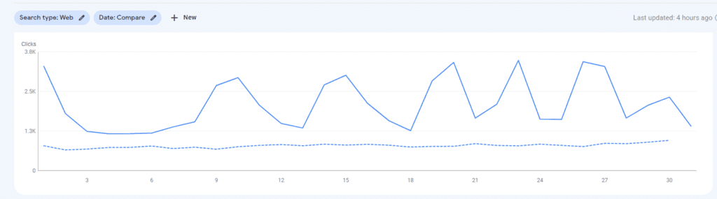 overall clicks increases