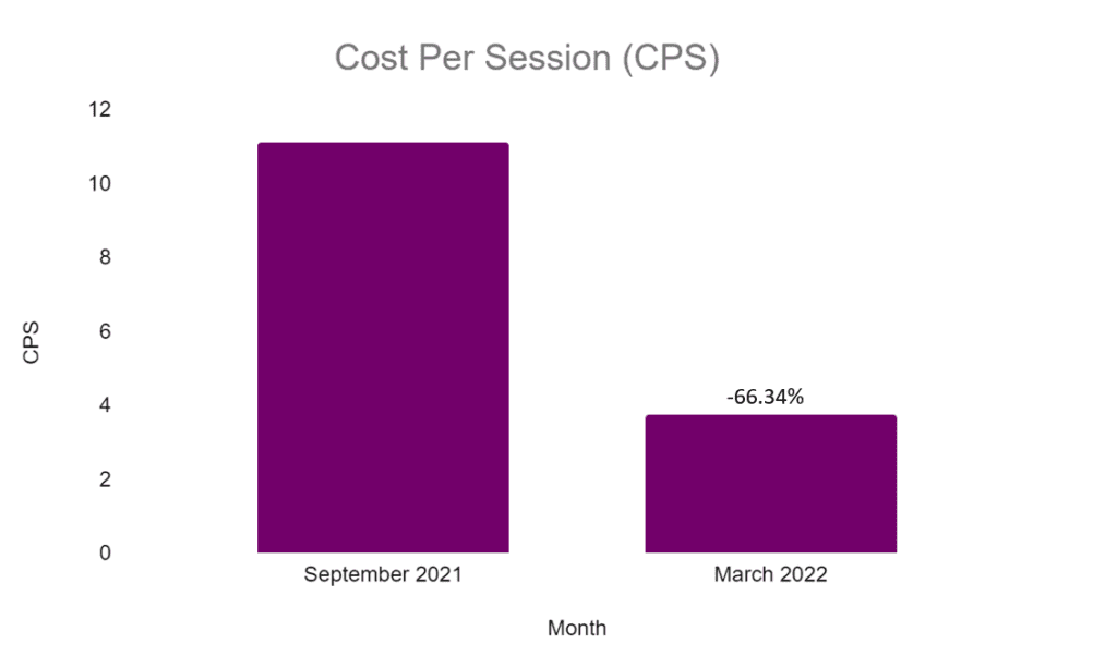 Cost Per Session of libas