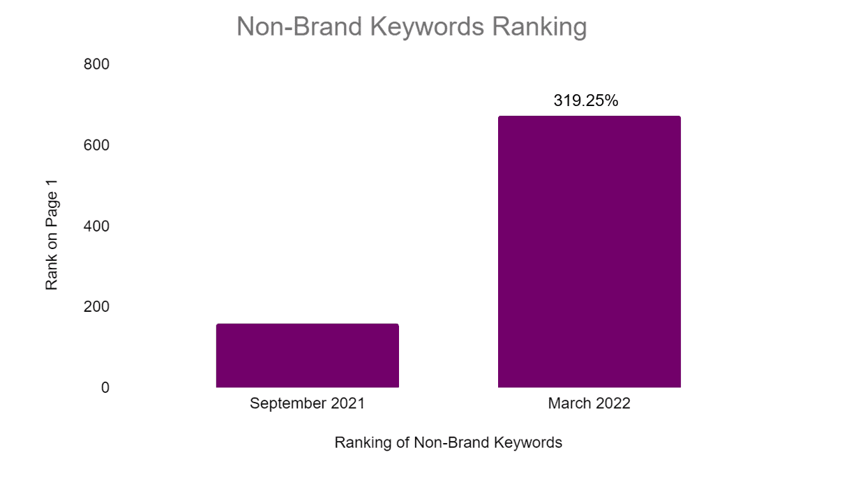 libas Non-Brand Keywords Ranking Improvement