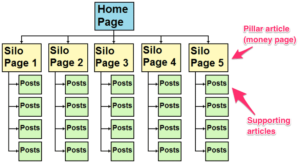  Content Silos Home page