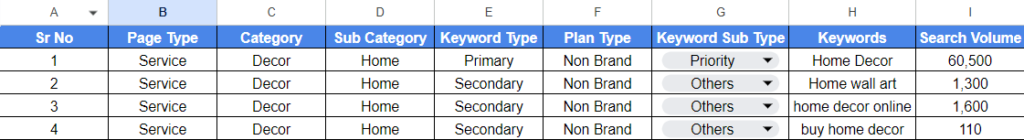 All about keyword categorization