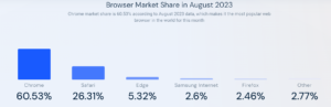 Browser Market Share in 2023