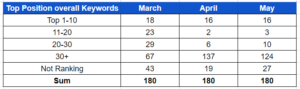 Keyword Ranking Summary for ASO Report