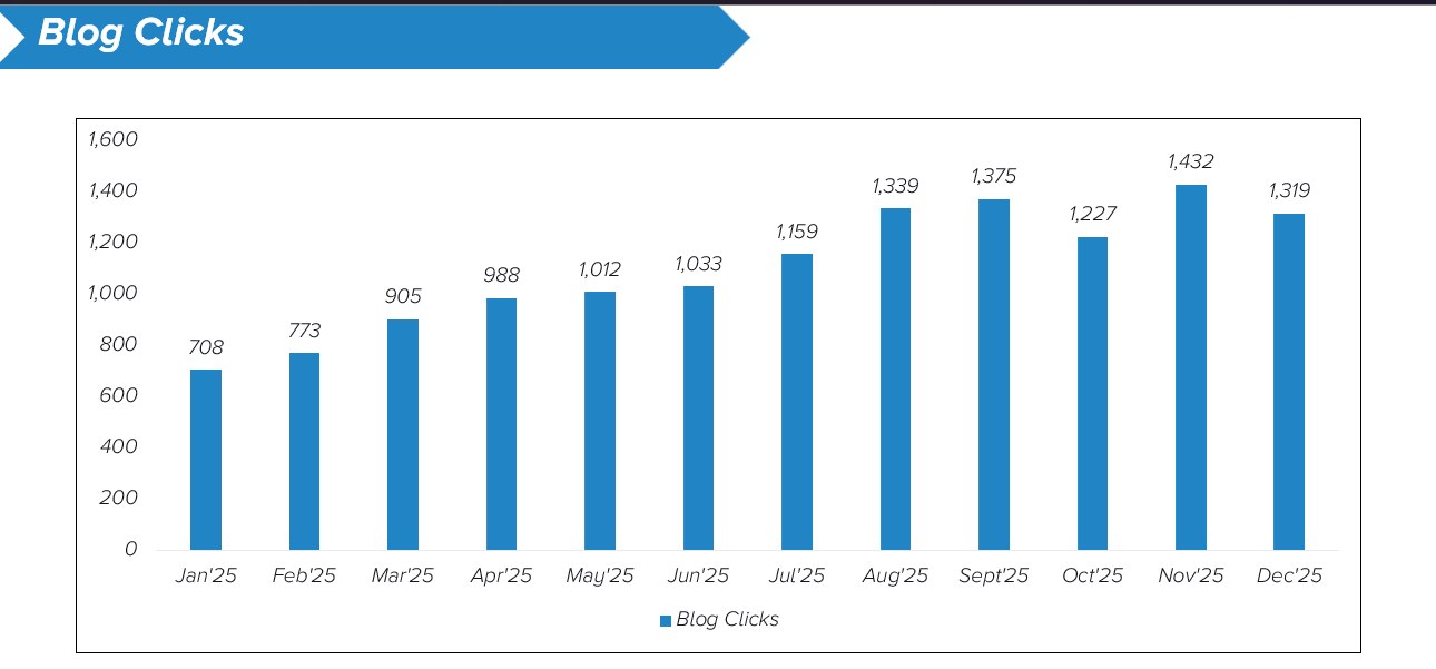 DNB Blog Clicks image -  Increase in Blog Clicks by 102%