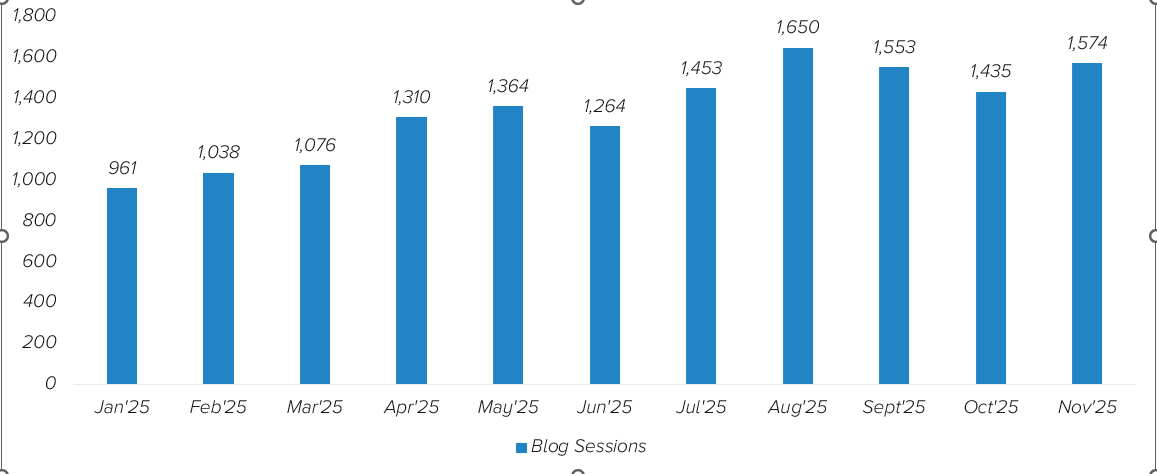Improvement in Blog Sessions by Over 64%