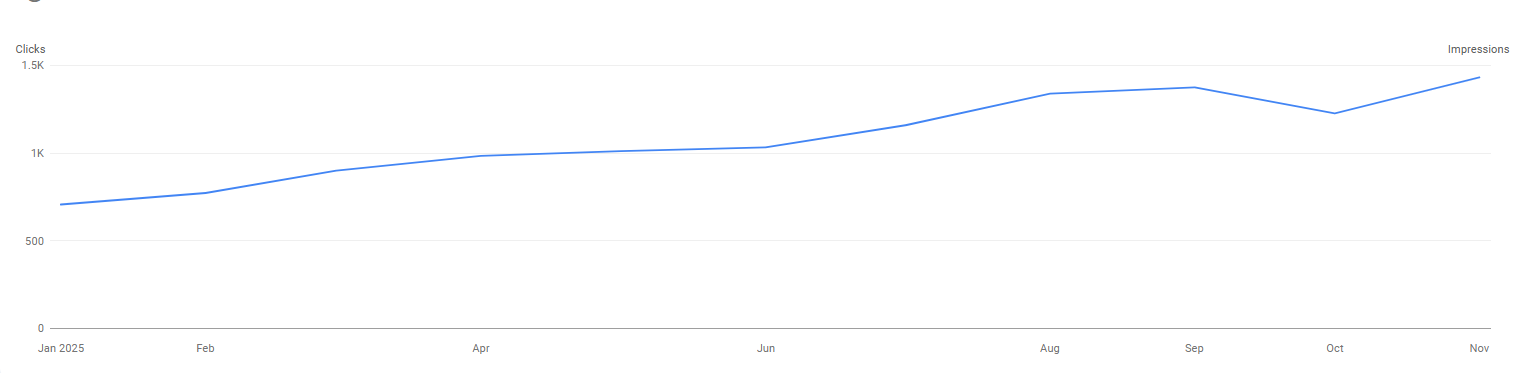Increase in Blog Clicks by 102 percentage