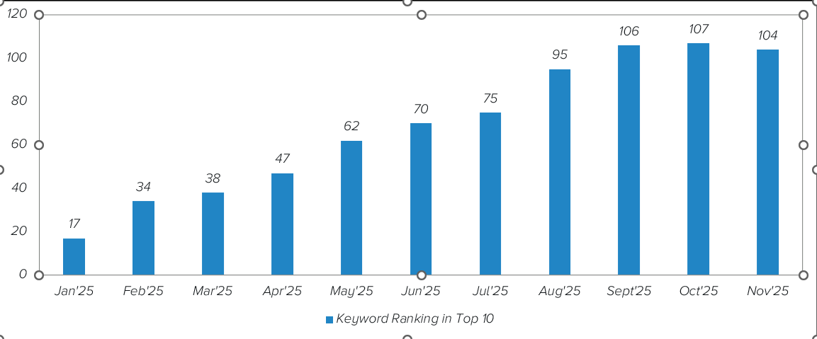 Keyword Ranking Improvement from 17 to 104